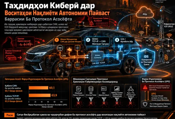 Таҳдидҳои Киберӣ дар Воситаҳои Нақлиёти Автономии Пайваст: Баррасии Ба Протокол Асосёфта