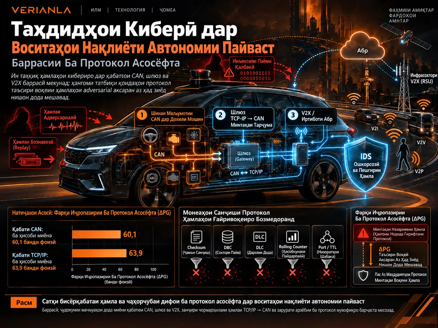 Таҳдидҳои Киберӣ дар Воситаҳои Нақлиёти Автономии Пайваст: Баррасии Ба Протокол Асосёфта