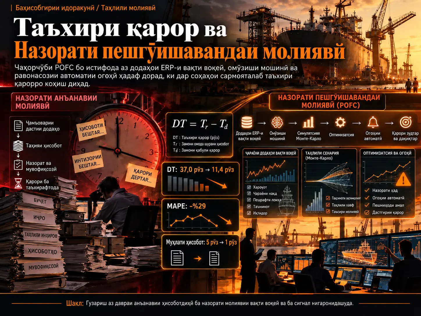 Таъхири қабули қарор ва чаҳорчӯбаи назорати пешгӯишавандаи амалиётии молиявӣ дар соҳаҳои сармояталаб