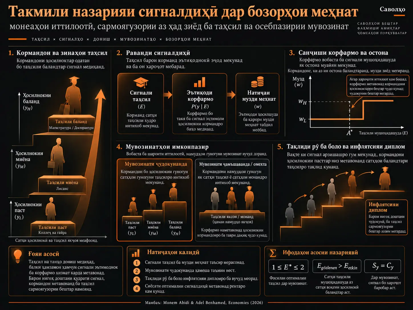 Такмили назарияи сигналдиҳӣ дар бозорҳои меҳнат: монеаҳои иттилоотӣ, сармоягузории аз ҳад зиёд ба таҳсил ва осебпазирии мувозинат