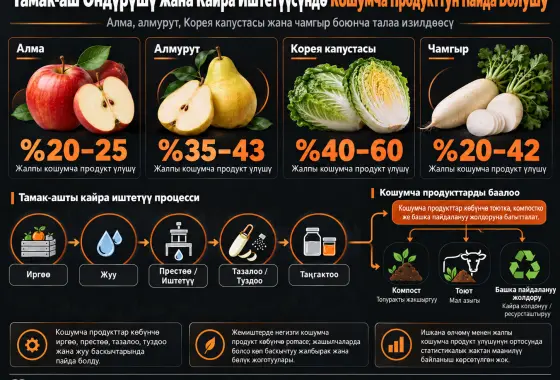 Тамак-аш Өндүрүшү жана Кайра Иштетүү Учурунда Кошумча Продукттардын Пайда Болуу Өзгөчөлүктөрү: Алма, Алмурут, Корея Капустасы жана Чамгыр Боюнча Изилдөө