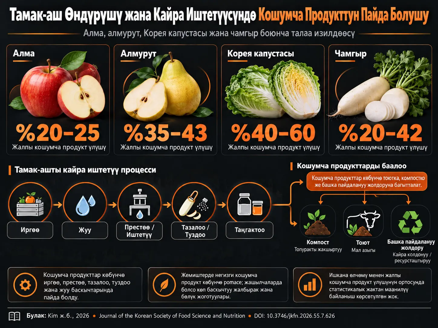 Тамак-аш Өндүрүшү жана Кайра Иштетүү Учурунда Кошумча Продукттардын Пайда Болуу Өзгөчөлүктөрү: Алма, Алмурут, Корея Капустасы жана Чамгыр Боюнча Изилдөө