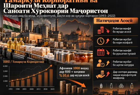 Тамаркузи Корпоративӣ ва Шароити Меҳнат дар Саноати Хӯроквории Маҷористон: Натиҷаҳо оид ба Музд, Мукофотпулӣ, Вақти Кор ва Ҳуқуқи Коргарон (1993–2022)