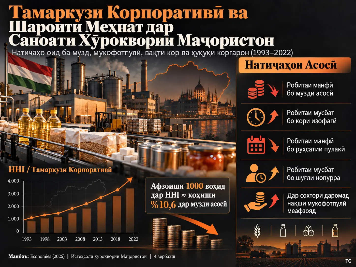 Тамаркузи Корпоративӣ ва Шароити Меҳнат дар Саноати Хӯроквории Маҷористон: Натиҷаҳо оид ба Музд, Мукофотпулӣ, Вақти Кор ва Ҳуқуқи Коргарон (1993–2022)