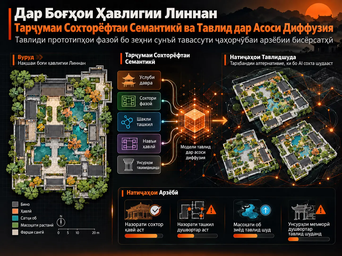 Тарҷумаи Сохторёфтаи Семантикӣ ва Тавлид дар Асоси Диффузияи Ҷойгиркуниҳои Фазоии Боғҳои Ҳавлигии Линнан: Чаҳорчӯбаи Арзёбии Бисёрсатҳӣ