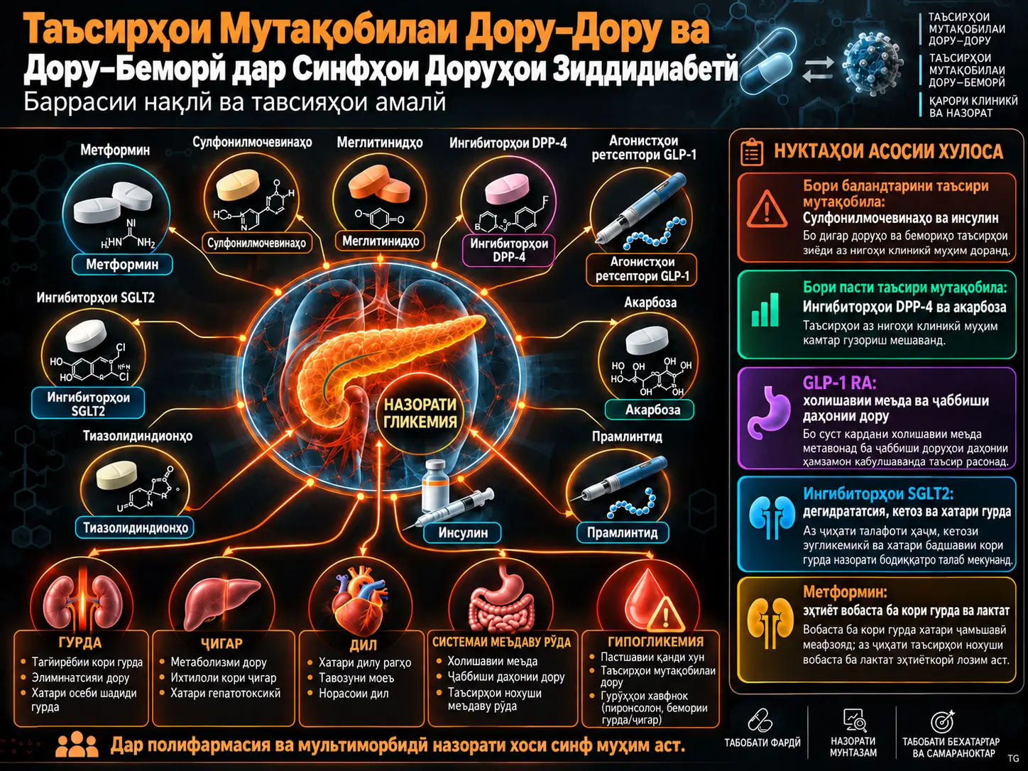Таъсирҳои Мутақобилаи Дору–Дору ва Дору–Беморӣ дар Синфҳои Доруҳои Зиддидиабетӣ: Баррасии Ривоятӣ ва Тавсияҳои Амалӣ