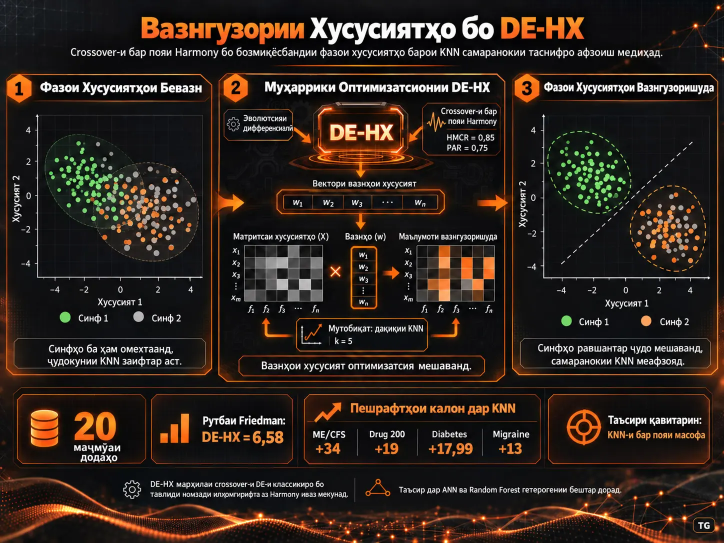 Таъсири Вазнгузории Хусусиятҳо бо Crossover-и Бар Пояи Harmony дар Эволютсияи Дифференсиалӣ ба Иҷрои KNN