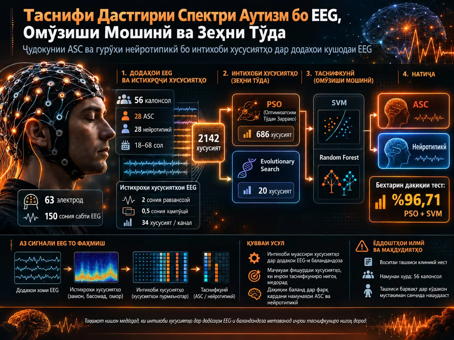 Таснифи Дастгирии Спектри Аутизм бо EEG, Омӯзиши Мошинӣ ва Зеҳни Тӯда: Бо PSO аз 2142 Хусусият то 686 Хусусият