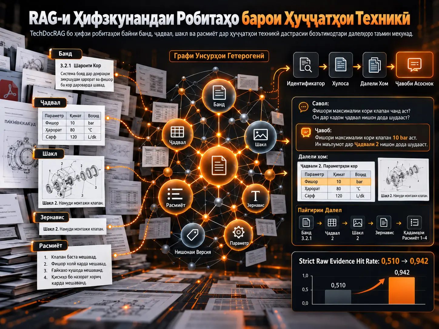 TechDocRAG: Retrieval-Augmented Generation (RAG)-и Ҳифзкунандаи Робитаҳо барои Ҳуҷҷатҳои Техникӣ