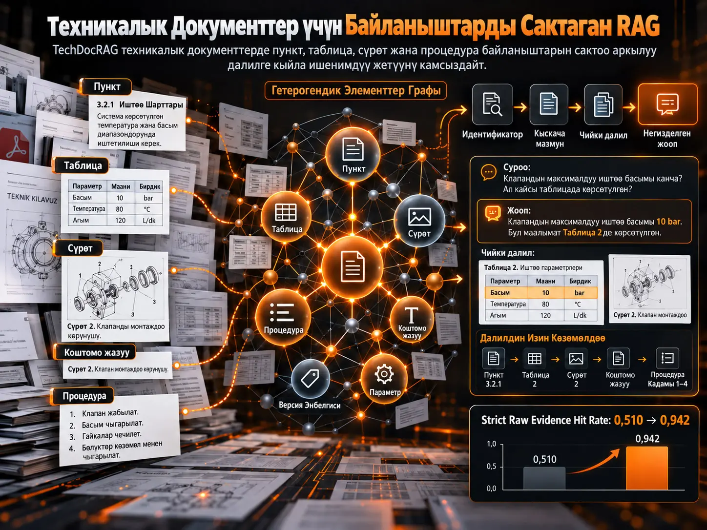 TechDocRAG: Техникалык Документтер үчүн Байланыштарды Сактаган Retrieval-Augmented Generation (RAG)
