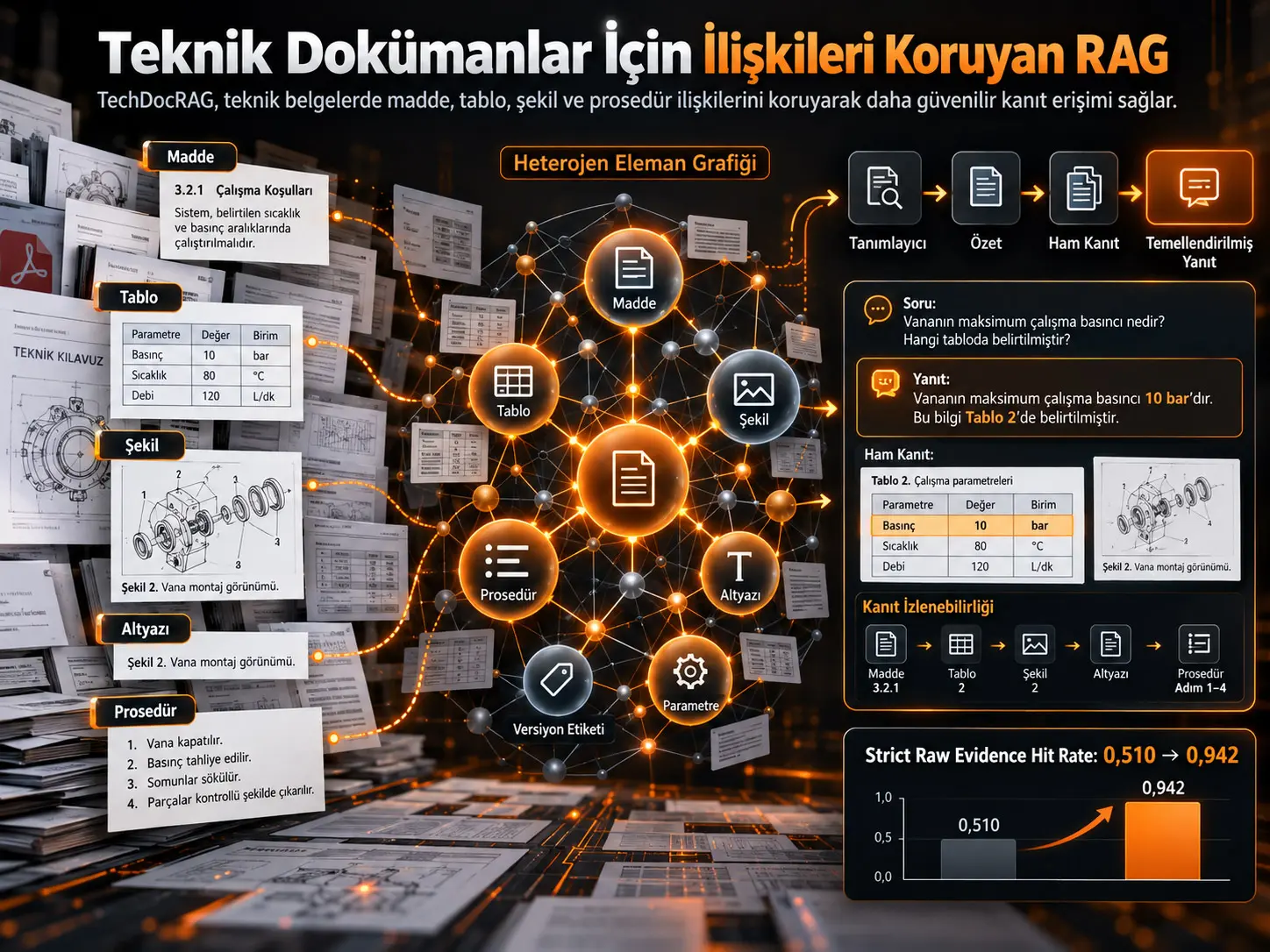 TechDocRAG: Teknik Dokümanlar İçin İlişkileri Koruyan Retrieval-Augmented Generation (RAG)