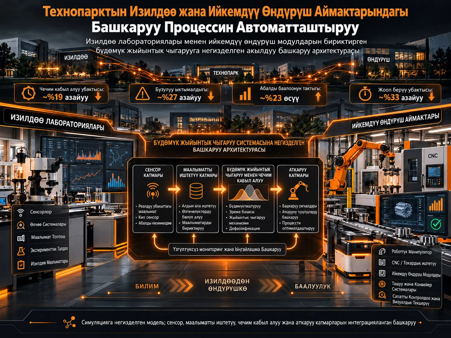 Технопарктын Изилдөө жана Ийкемдүү Өндүрүш Аймактарында Башкаруу Процессин Автоматташтыруу