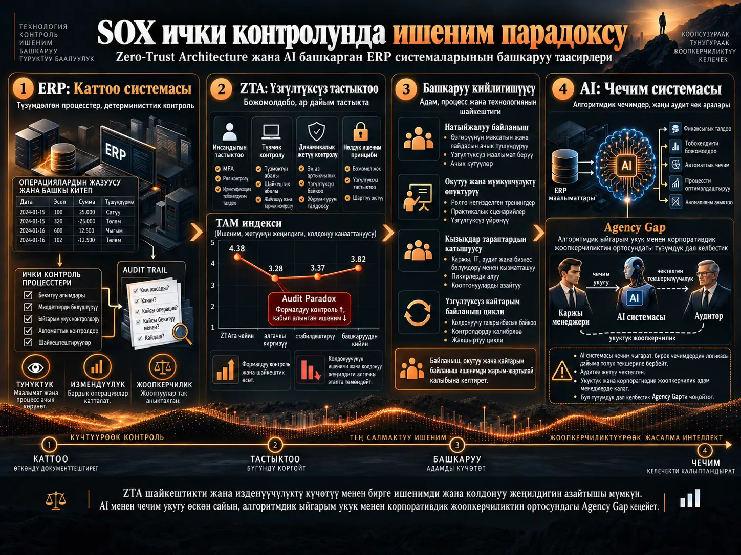 Текшерүүгө Мүмкүн Болбогонго Ишенүү: Нөлдүк Ишеним Архитектурасы жана Жасалма Интеллект Башкарган ERP Системаларындагы SOX Ички Контролунун Өзгөрүшү