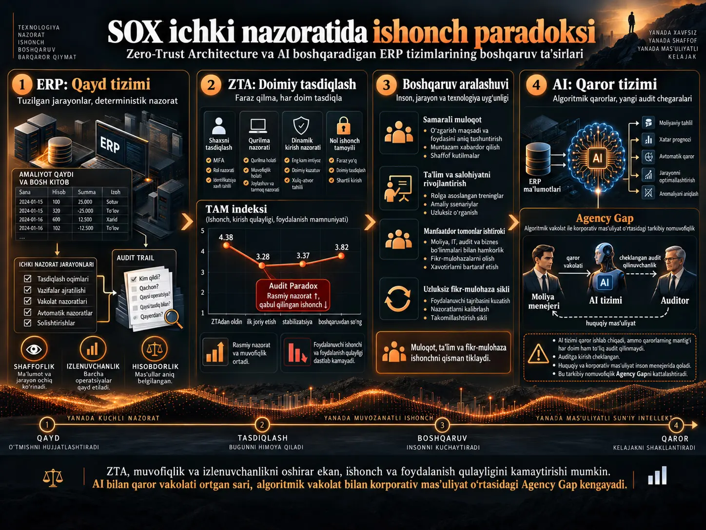 Tekshirib Bo‘lmaydiganga Ishonish: Nol Ishonch Arxitekturasi va Sun’iy Intellekt Boshqaradigan ERP Tizimlari Sharoitida SOX Ichki Nazoratining Transformatsiyasi