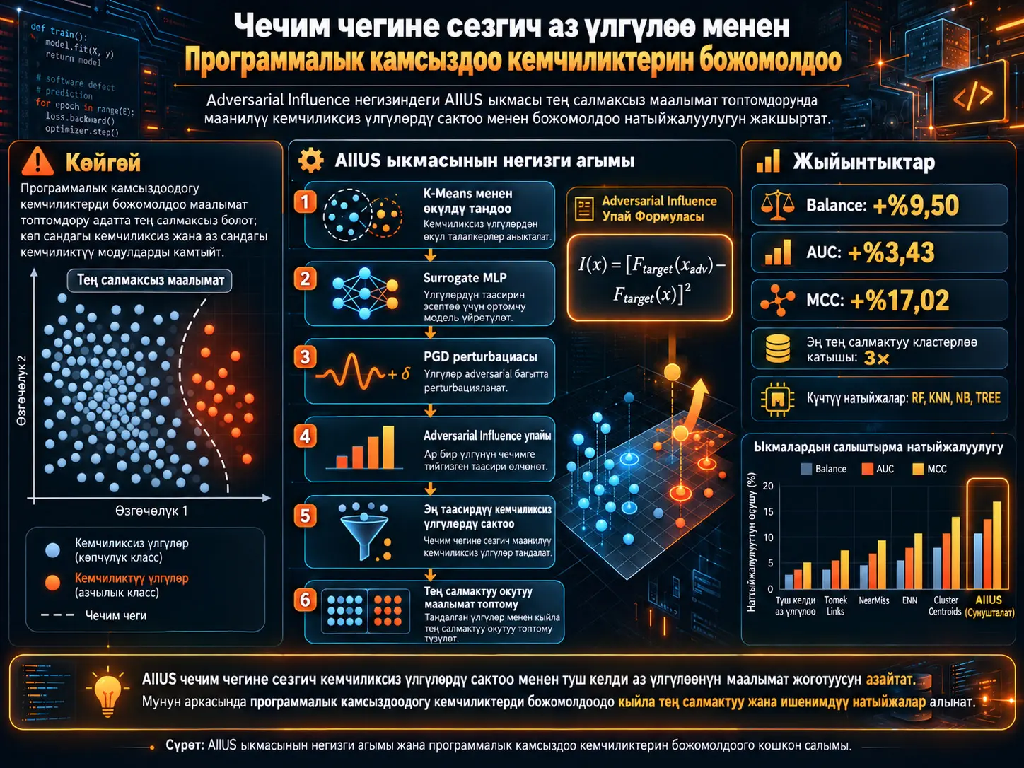 Тең салмаксыз программалык камсыздоо кемчиликтерин божомолдоодо Adversarial Influence менен чечим чегине сезгич аз үлгүлөө
