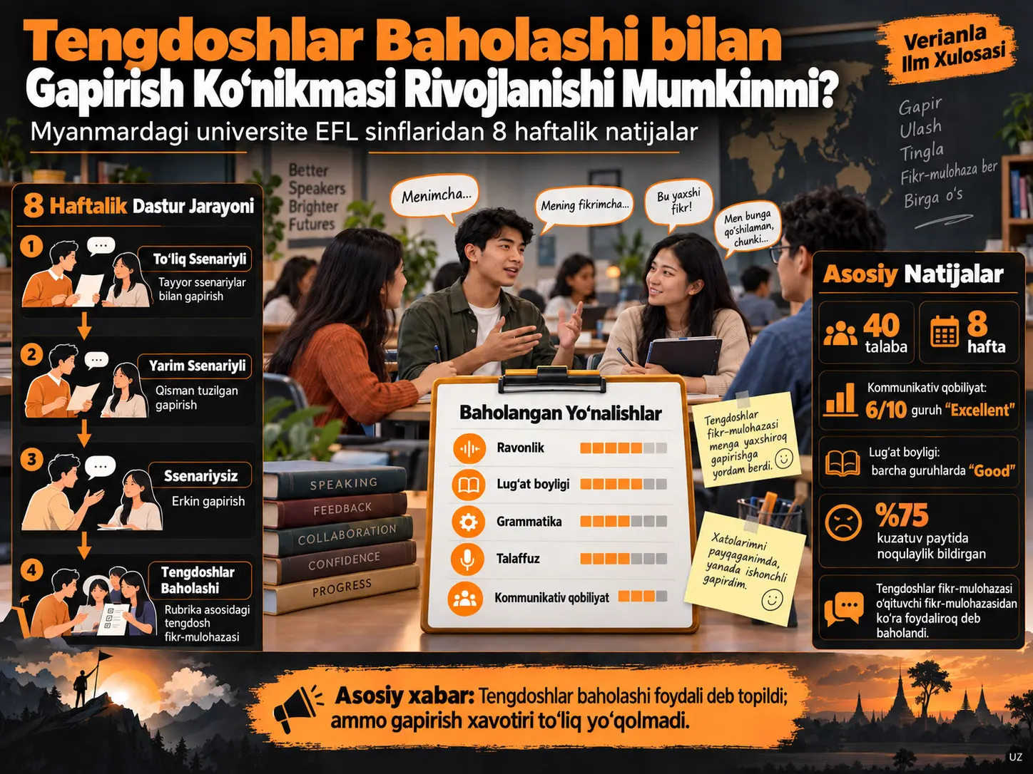 Tengdoshlar Baholashi Orqali Akademik Nutqni Rivojlantirish: Myanmar Oliy Ta’lim EFL Sinflaridan Natijalar