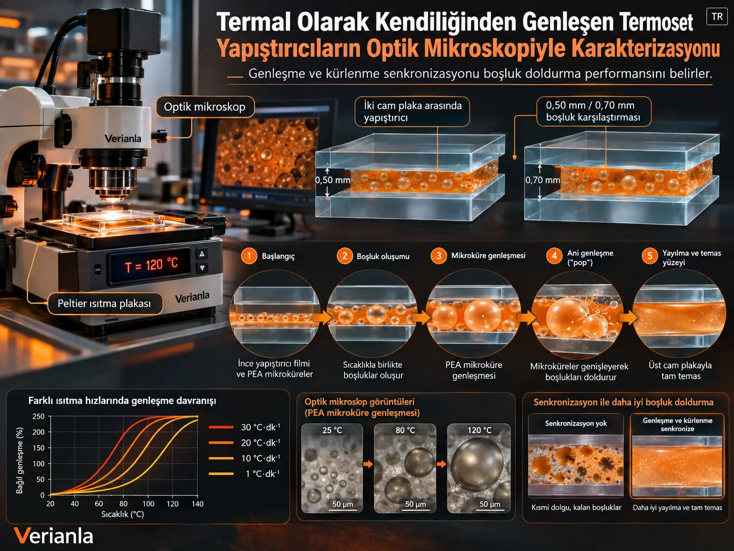 Termal Olarak Kendiliğinden Genleşen Termoset Yapıştırıcıların Optik Mikroskopiyle Karakterizasyonu