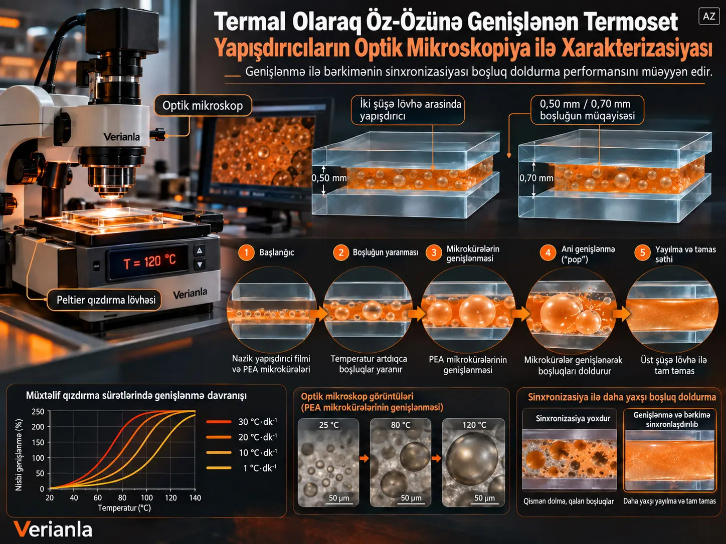 Termal Olarak Öz-Özünə Genişlənən Termoset Yapışdırıcıların Optik Mikroskopiya ilə Xarakterizasiyası