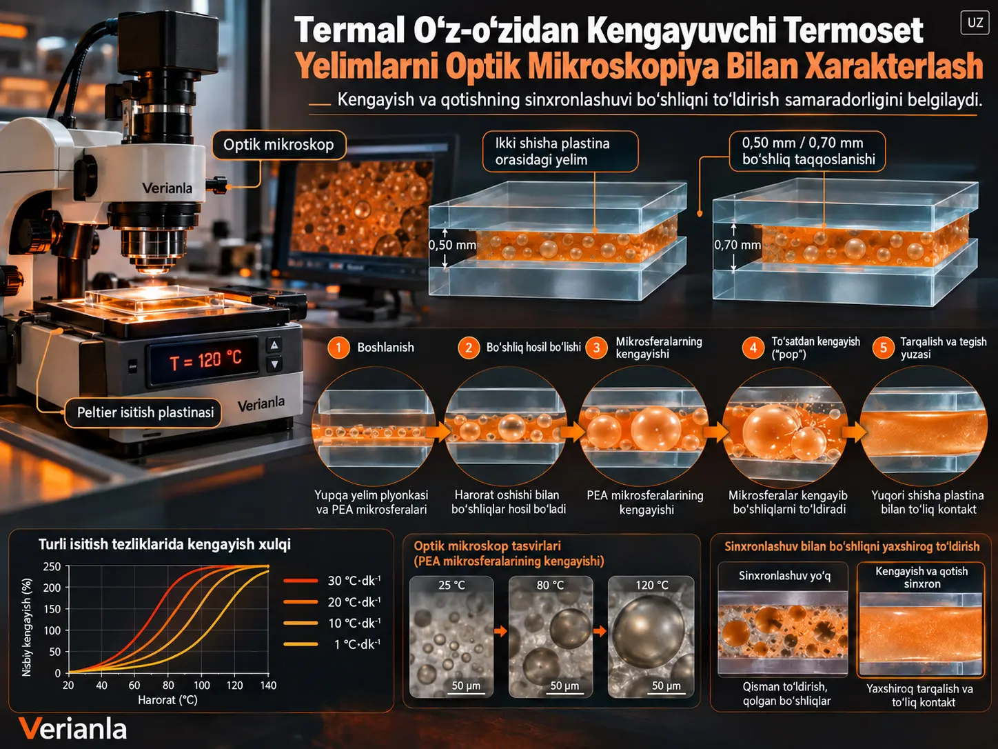 Termal O‘z-o‘zidan Kengayuvchi Termoset Yelimlarni Optik Mikroskopiya Bilan Xarakterlash