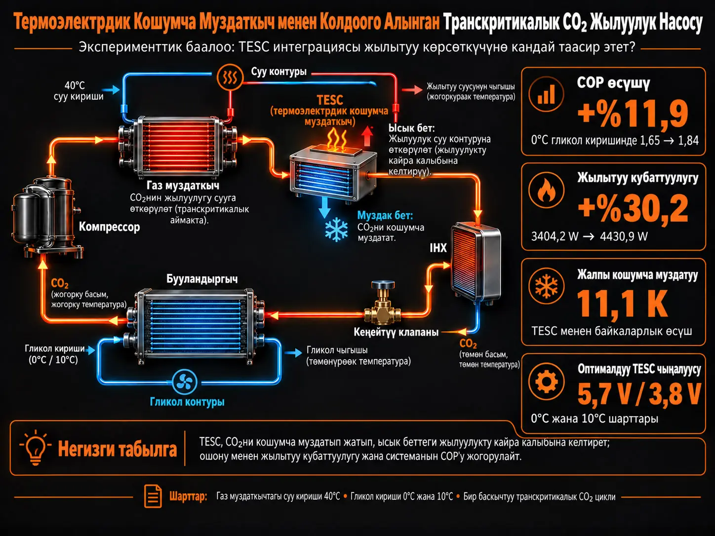 Термоэлектрдик Кошумча Муздаткыч менен Колдоого Алынган Транскритикалык CO₂ Жылуулук Насосун Эксперименттик Баалоо