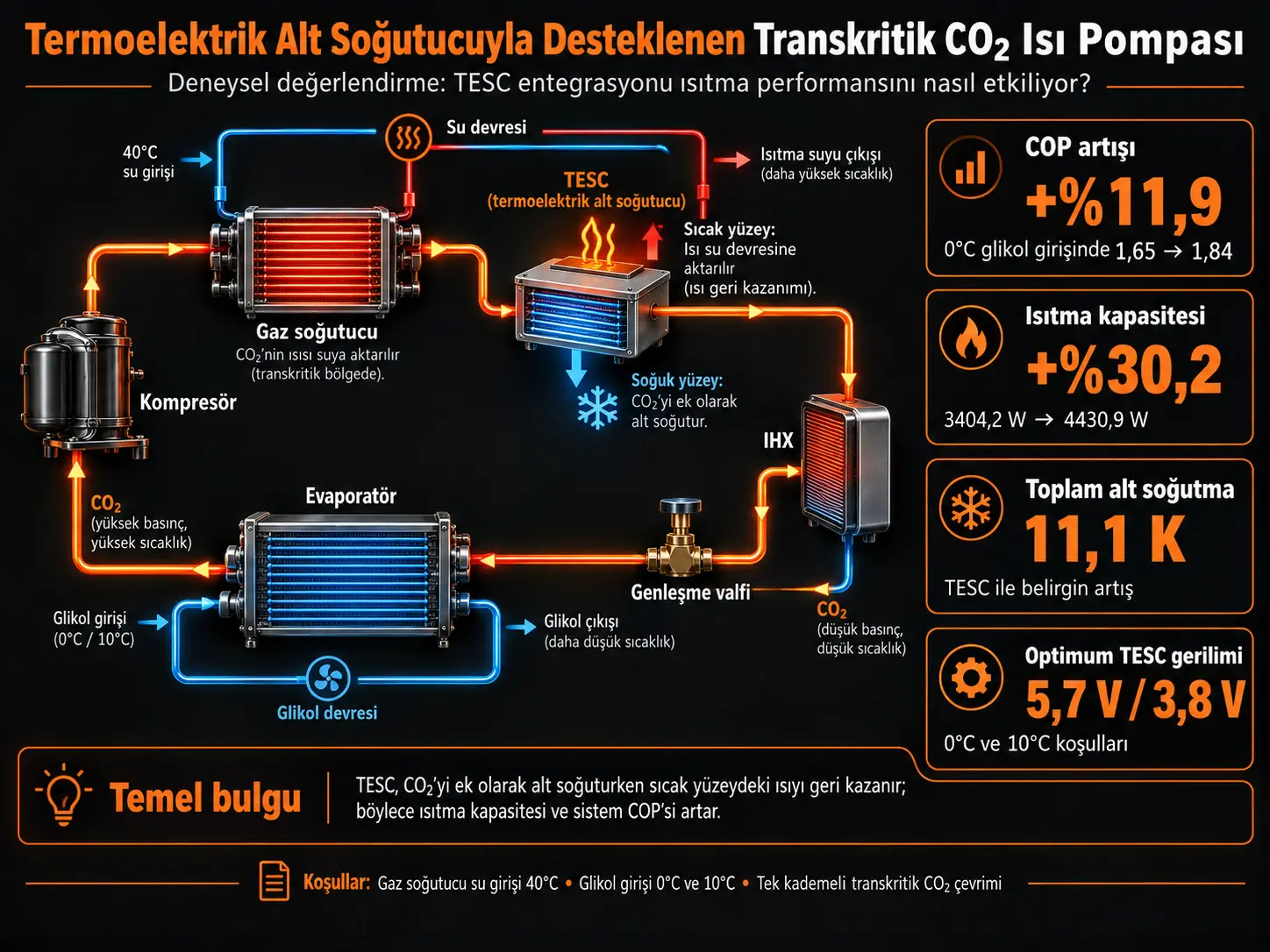 Termoelektrik Alt Soğutucuyla Desteklenen Transkritik CO₂ Isı Pompasının Deneysel Değerlendirmesi