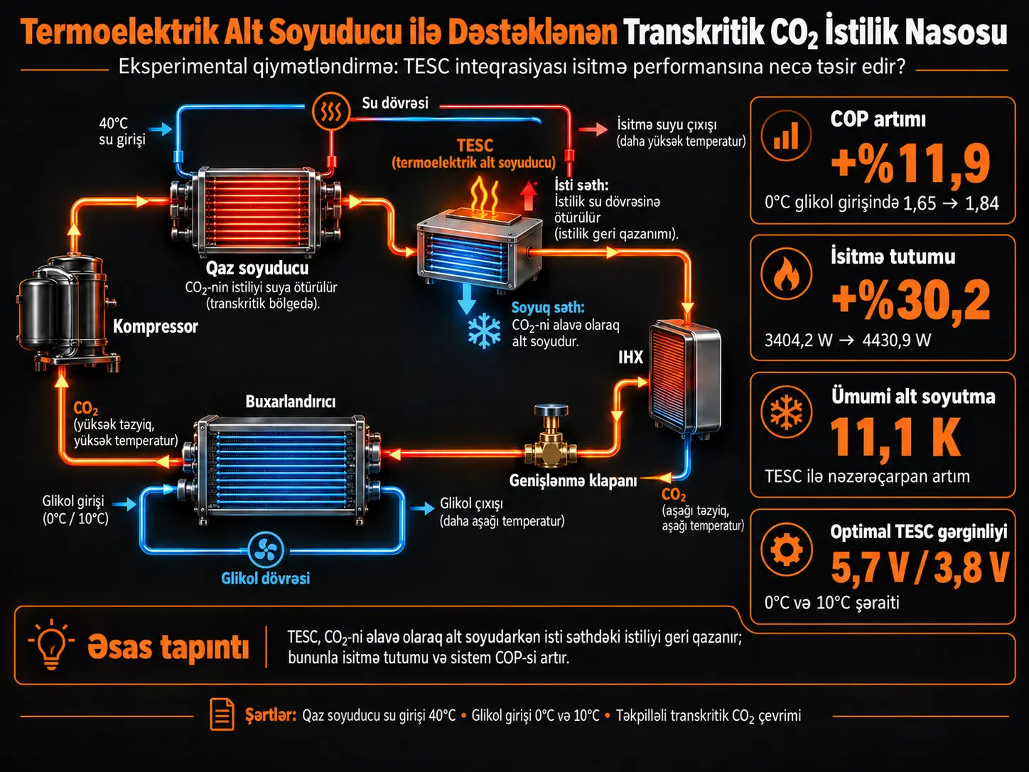 Termoelektrik Alt Soyuducu ilə Dəstəklənən Transkritik CO₂ İstilik Nasosunun Eksperimental Qiymətləndirilməsi