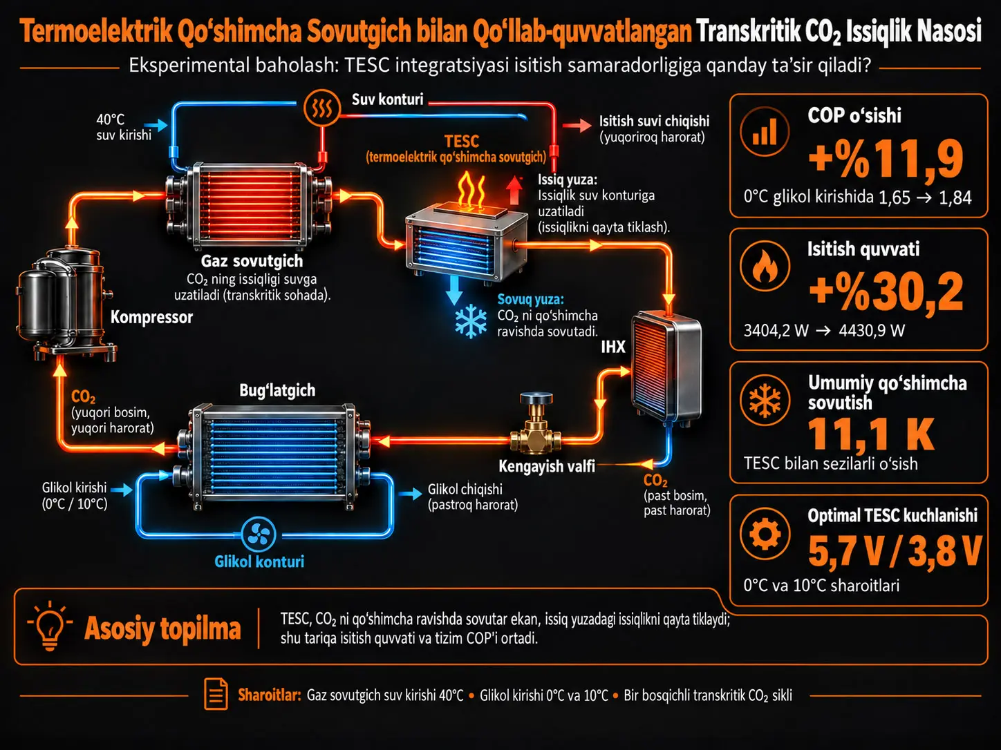 Termoelektrik Qo‘shimcha Sovutgich bilan Qo‘llab-quvvatlangan Transkritik CO₂ Issiqlik Nasosining Eksperimental Baholanishi