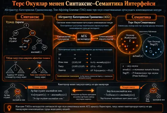 Терс Окуяларды Камтыган Синтаксис–Семантика Интерфейсин Моделдөө үчүн Абстракттуу Категориялык Грамматикалар