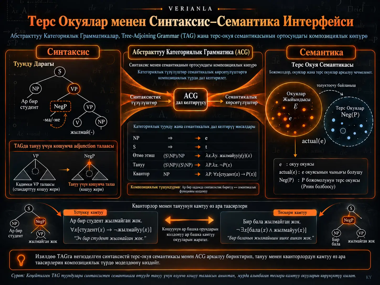 Терс Окуяларды Камтыган Синтаксис–Семантика Интерфейсин Моделдөө үчүн Абстракттуу Категориялык Грамматикалар