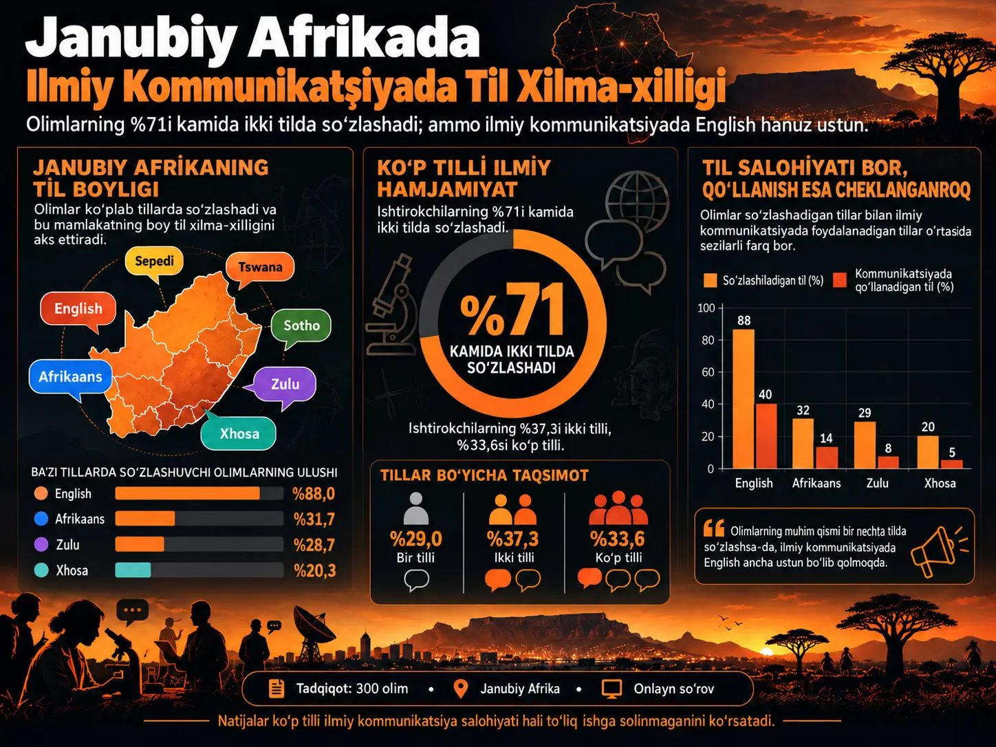 Til, Oʻrganish va Oʻzaro Aloqa: Janubiy Afrikadagi Olimlarning Ilmiy Kommunikatsiya Koʻnikmalari