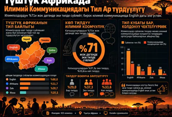 Тил, Үйрөнүү жана Өз Ара Аракеттенүү: Түштүк Африкадагы Илимпоздордун Илимий Коммуникация Көндүмдөрү