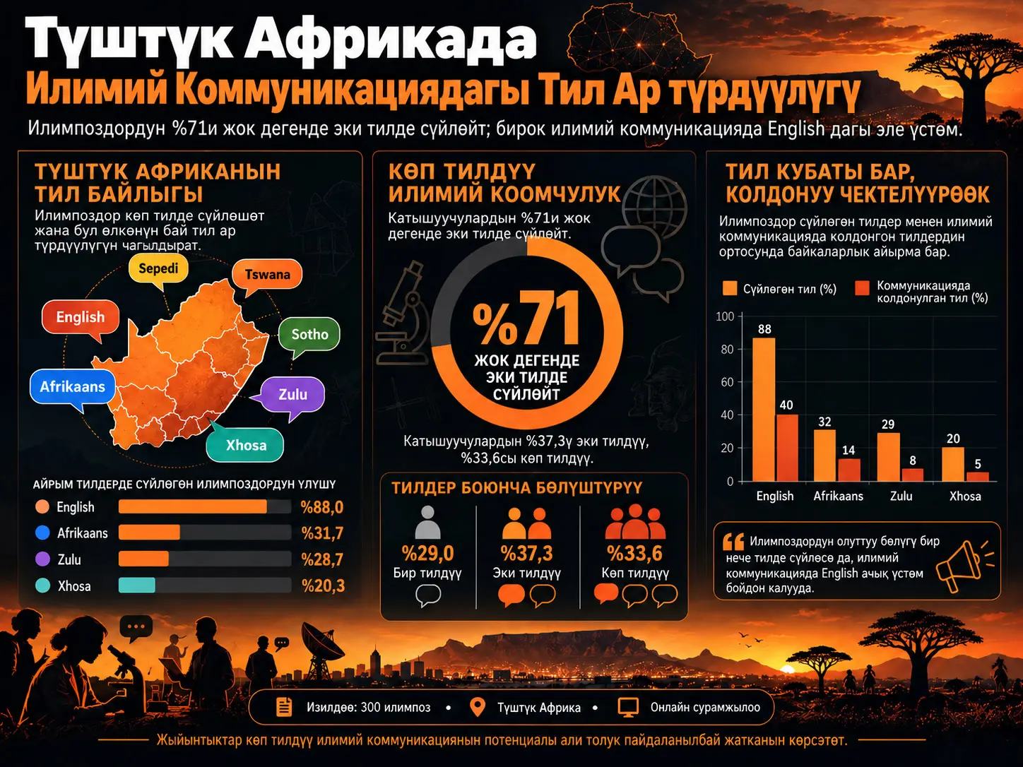 Тил, Үйрөнүү жана Өз Ара Аракеттенүү: Түштүк Африкадагы Илимпоздордун Илимий Коммуникация Көндүмдөрү