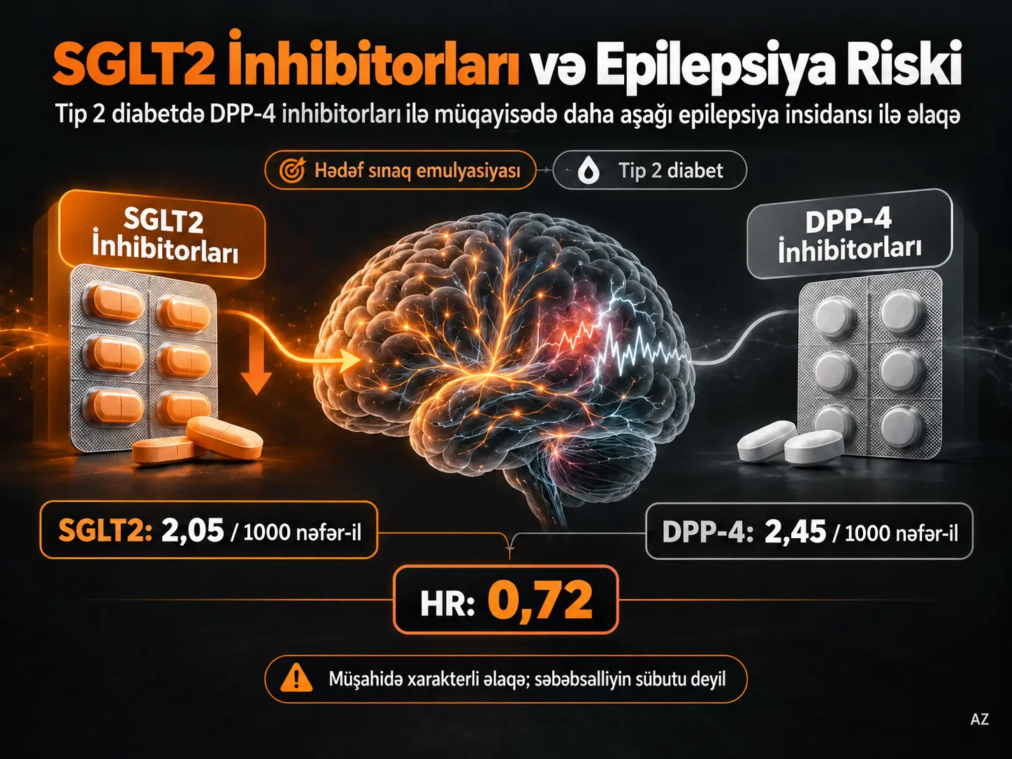 Tip 2 Diabetdə SGLT2 İnhibitorları ilə Epilepsiya Riski Arasında DPP-4 İnhibitorlarına Nisbətən Mənfi Əlaqə: Hədəf Sınağın Emulyasiyası