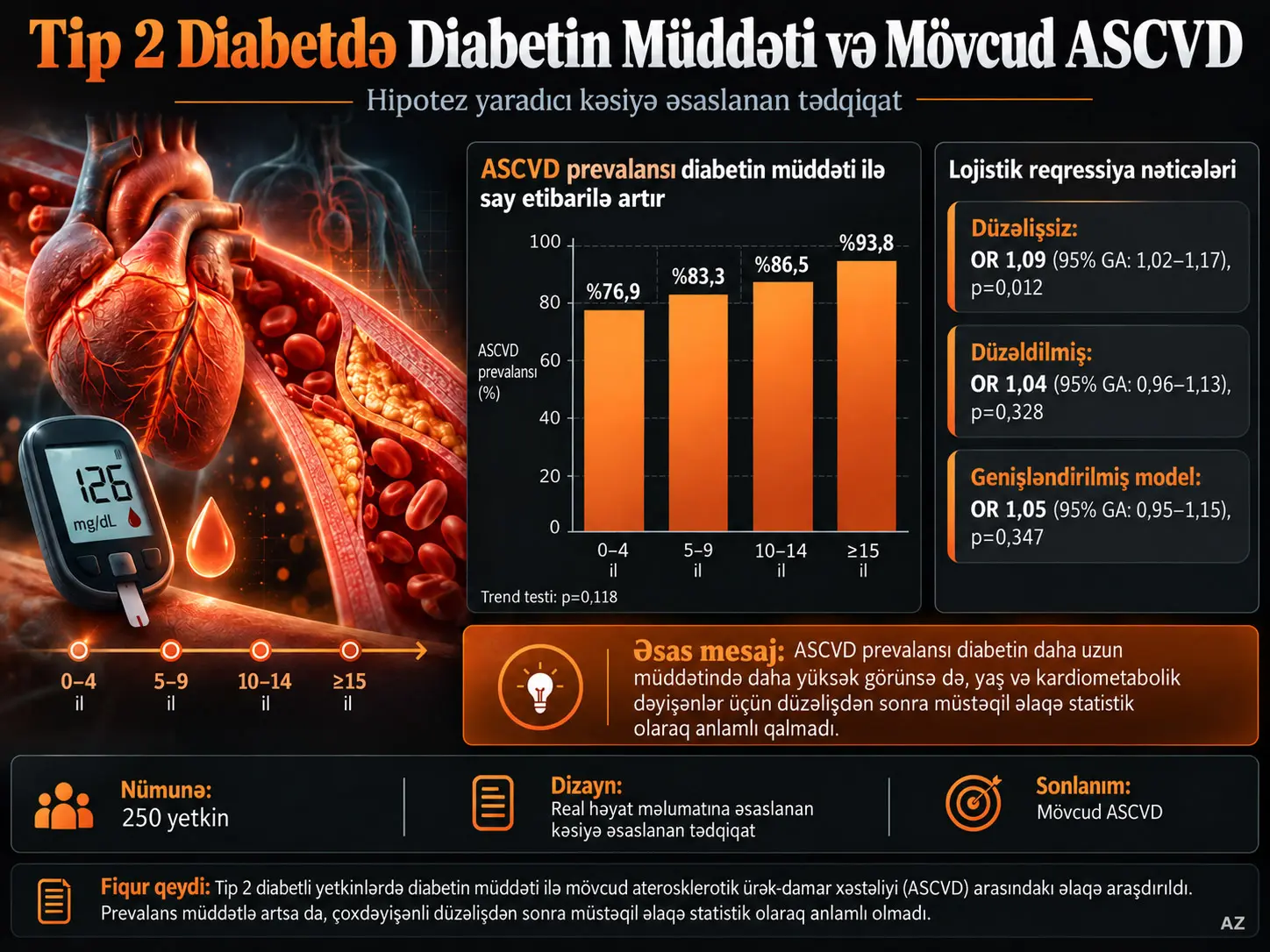 Tip 2 Diabetli Yetkinlərdə Diabetin Müddəti və Mövcud ASCVD: Hipotez Yaradıcı Kəsiyə Əsaslanan Tədqiqat