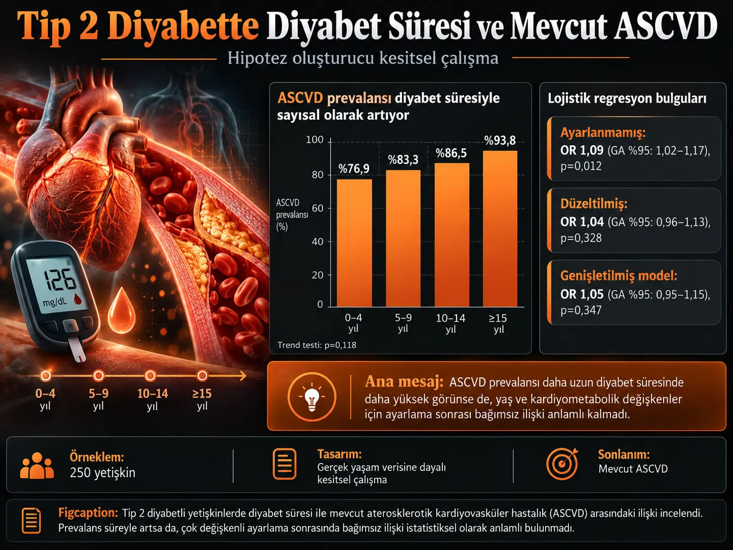 Tip 2 Diyabetli Yetişkinlerde Diyabet Süresi ve Mevcut ASCVD: Hipotez Oluşturucu Kesitsel Bir Çalışma