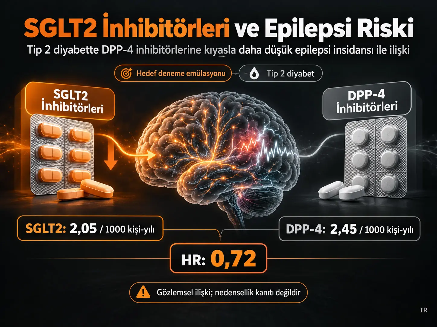 Tip 2 Diyabette SGLT2 İnhibitörleri ile Epilepsi Riski Arasındaki DPP-4 İnhibitörlerine Göre Negatif İlişki: Hedef Deneme Emülasyonu