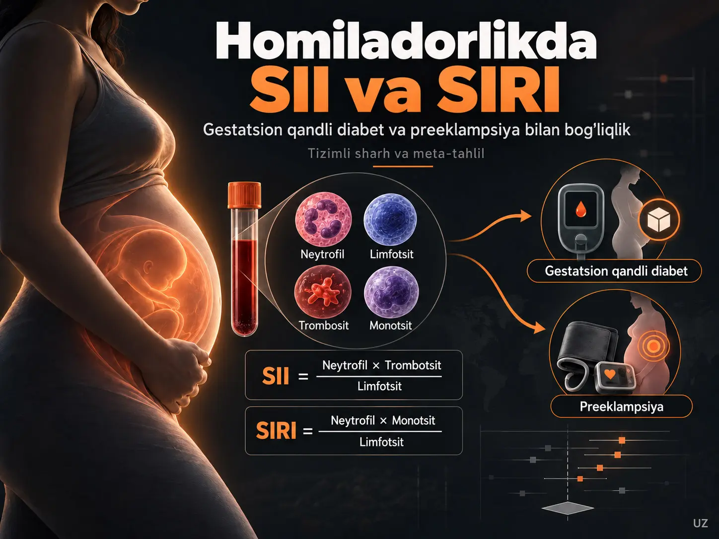 Tizimli Immun-Yallig‘lanish Indeksi va Tizimli Yallig‘lanish Javobi Indeksining Gestatsion Qandli Diabet va Preeklampsiya Bilan Bog‘liqligi