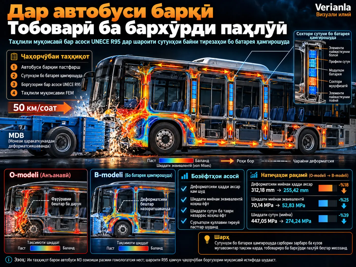 Тобоварии Автобуси Барқӣ бо Сутунҳои Байни Тирезаҳои Бо Батарея Ҳамгирошуда ба Бархӯрди Паҳлӯӣ: Таҳлили Элементҳои Ниҳоӣ Бар Асоси UNECE R95