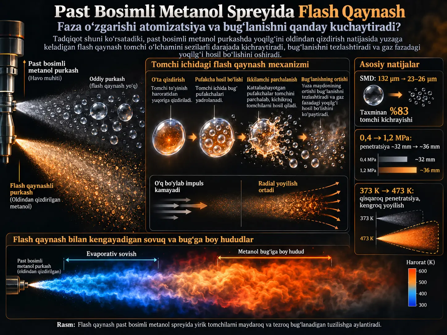 Toza Yonish Qurilmalarida Faza Oʻzgarishli Atomizatsiya va Bugʻlanishni Yaxshilash uchun Past Bosimli Metanol Flesh-Qaynash Purkagichining Sonli Tadqiqi