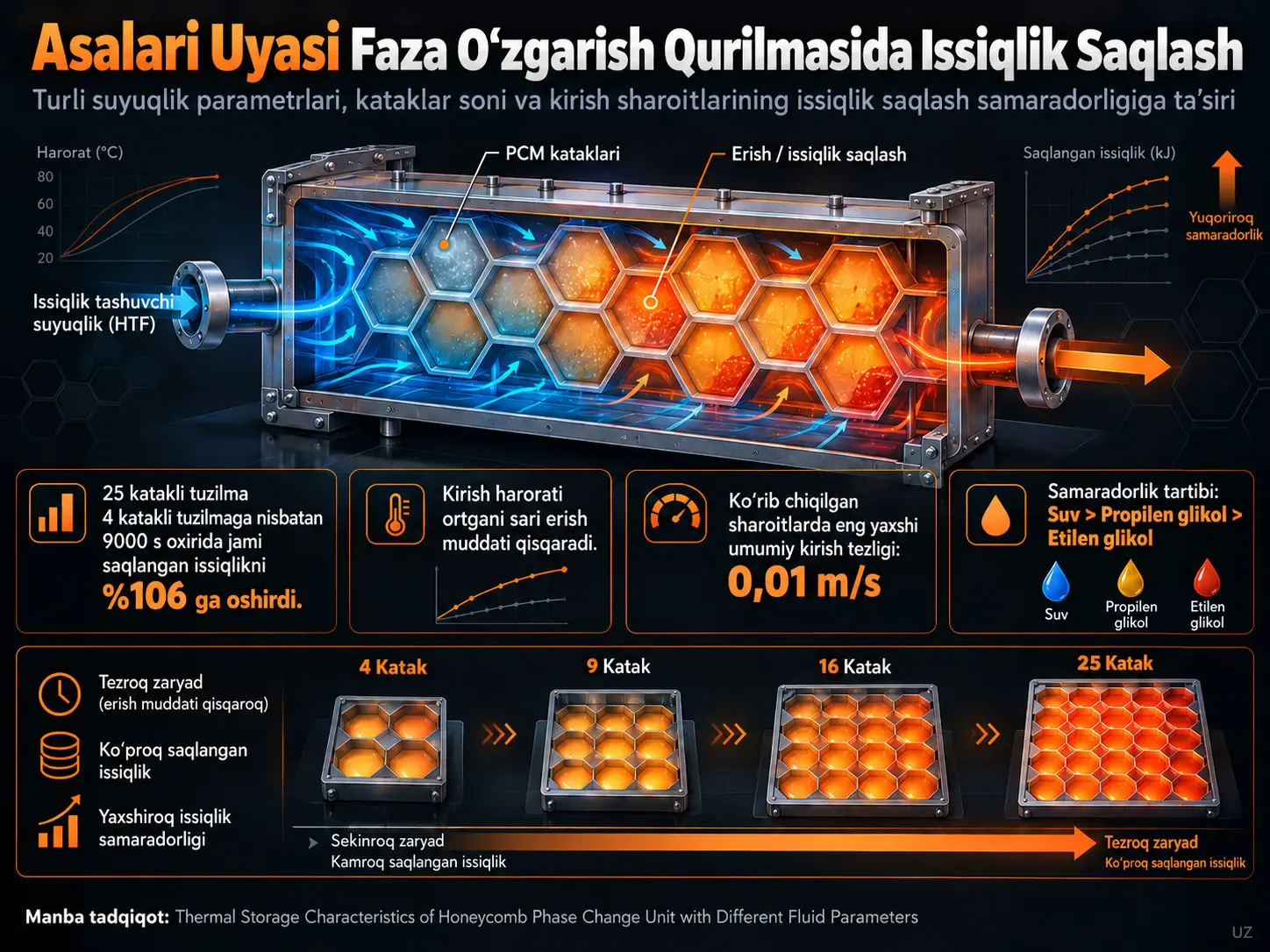 Turli Suyuqlik Parametrlari Sharoitida Asalari Uyasi Faza O‘zgarish Qurilmasining Issiqlik Saqlash Xususiyatlari