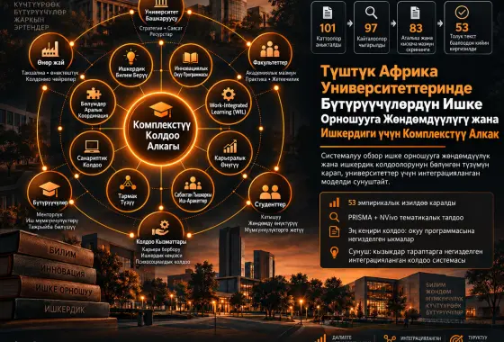Түштүк Африка Университеттеринде Бүтүрүүчүлөрдүн Ишке Орношууга Жөндөмдүүлүгүн жана Ишкердигин Өнүктүрүүгө Багытталган Комплекстүү Алкак: Системалуу Обзор