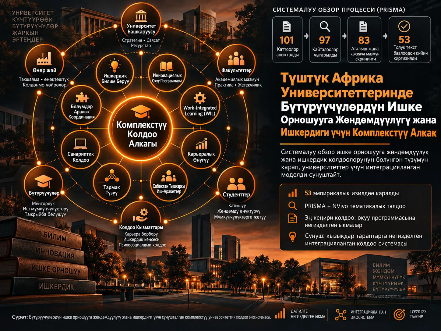 Түштүк Африка Университеттеринде Бүтүрүүчүлөрдүн Ишке Орношууга Жөндөмдүүлүгүн жана Ишкердигин Өнүктүрүүгө Багытталган Комплекстүү Алкак: Системалуу Обзор