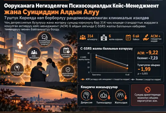 Түштүк Кореяда Ооруканага Негизделген Психосоциалдык Кейс-Менеджмент жана Суициддин Алдын Алуу: Рандомизацияланган Клиникалык Изилдөө