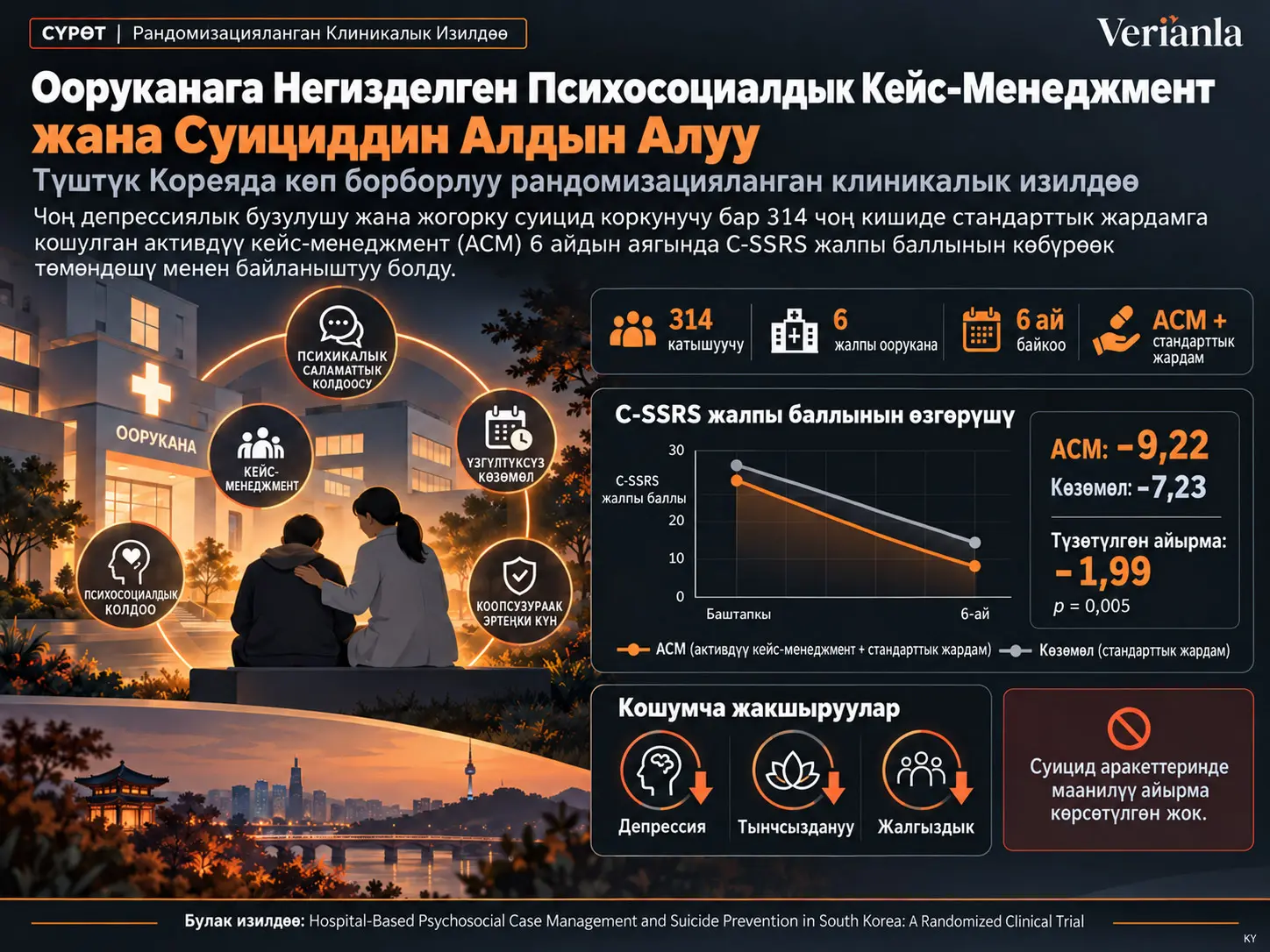 Түштүк Кореяда Ооруканага Негизделген Психосоциалдык Кейс-Менеджмент жана Суициддин Алдын Алуу: Рандомизацияланган Клиникалык Изилдөө