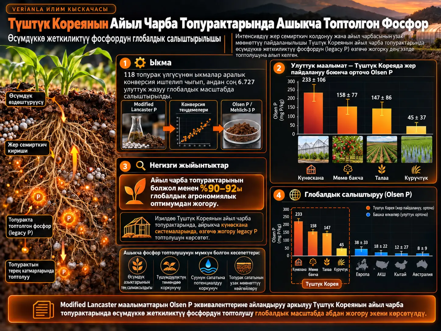 Түштүк Кореянын Айыл Чарба Топурактарында Ашыкча Топтолгон Фосфор: Өсүмдүккө Жеткиликтүү Фосфордун Глобалдык Салыштырылышы