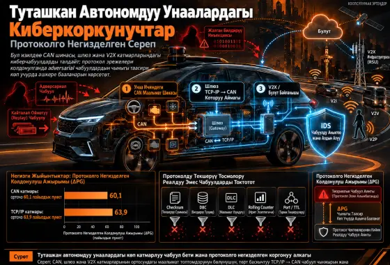 Туташкан Автономдуу Унаалардагы Киберкоркунучтар: Протоколго Негизделген Сереп