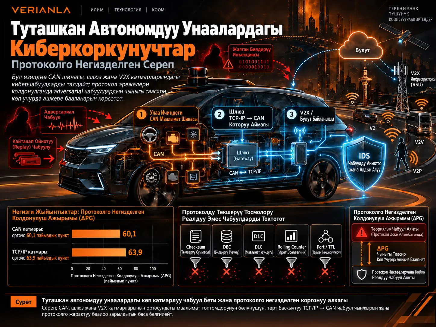 Туташкан Автономдуу Унаалардагы Киберкоркунучтар: Протоколго Негизделген Сереп