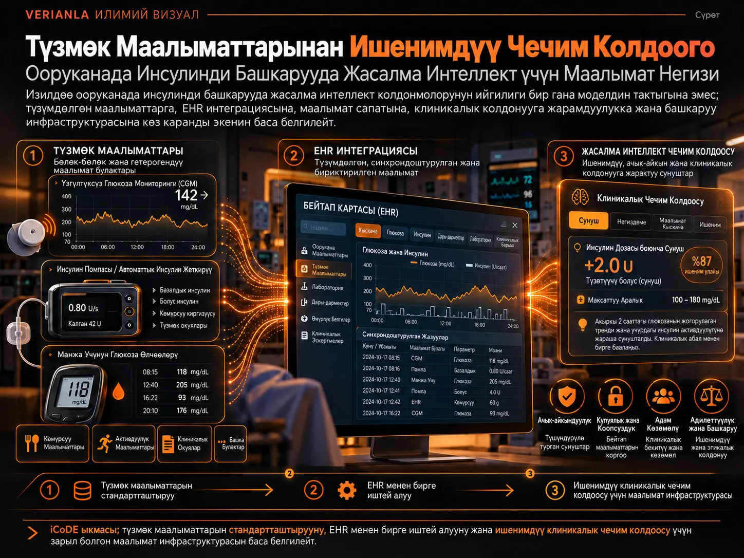 Түзмөк Маалыматтарынан Ишенимдүү Чечим Колдоого: Ооруканада Инсулинди Башкарууда Жасалма Интеллект үчүн Негиз Түзүү