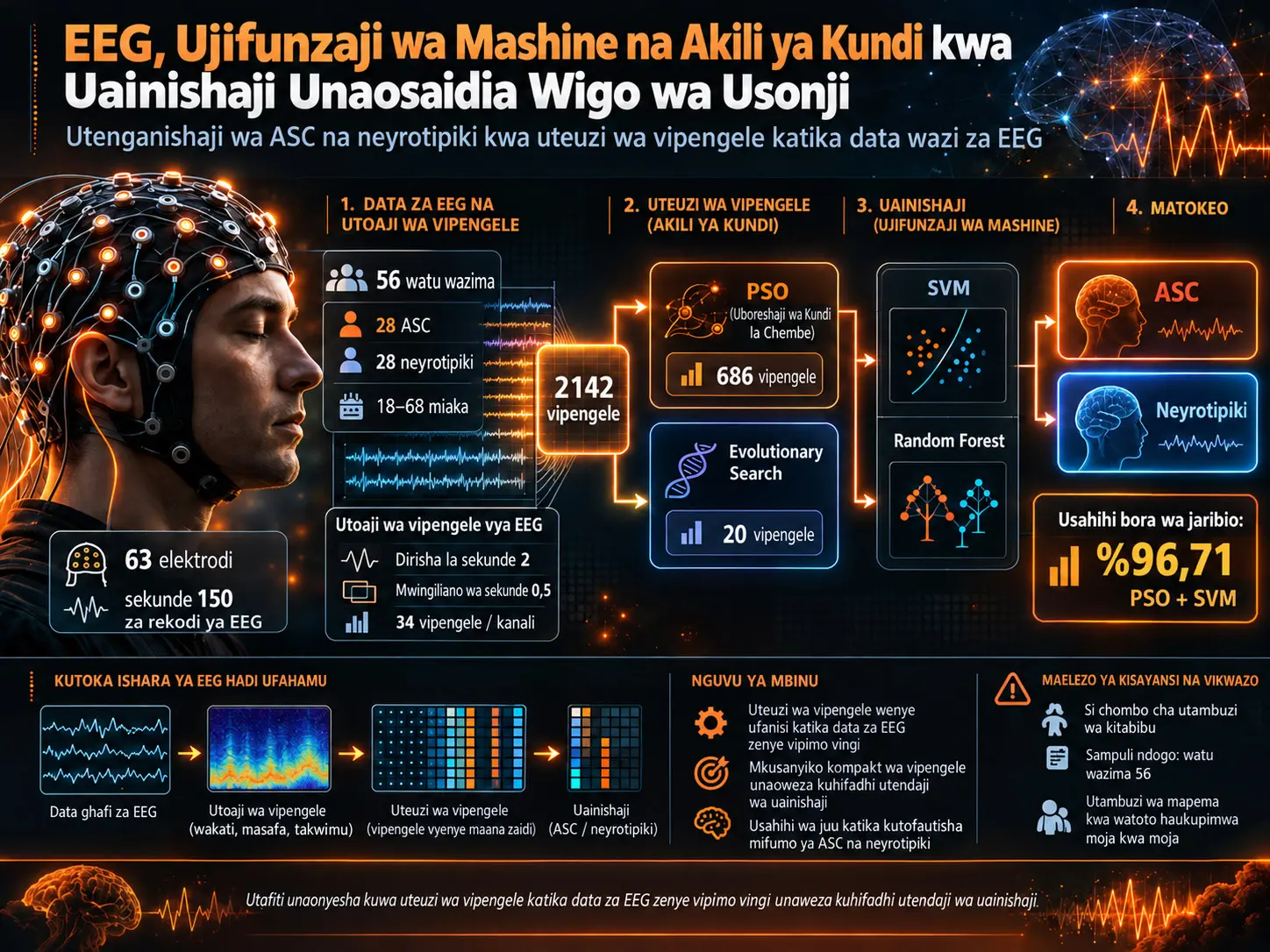 Uainishaji Unaosaidia Wigo wa Usonji kwa EEG, Ujifunzaji wa Mashine na Akili ya Kundi: Kutoka Vipengele 2142 hadi 686 kwa PSO