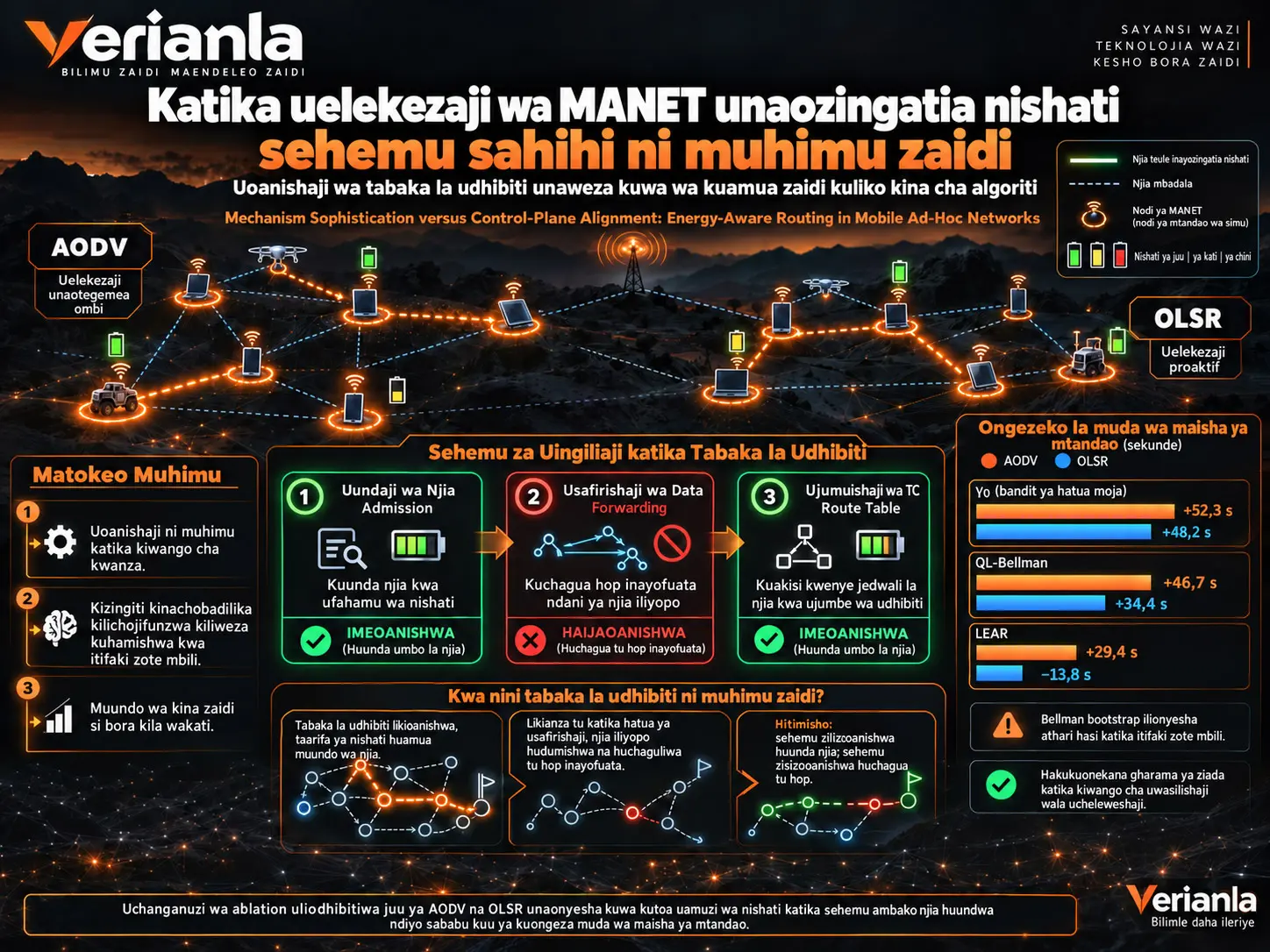 Uchangamano wa Utaratibu dhidi ya Uoanishaji wa Tabaka la Udhibiti: Uelekezaji Unaotilia Maanani Nishati katika Mitandao ya Ad Hoc ya Simu